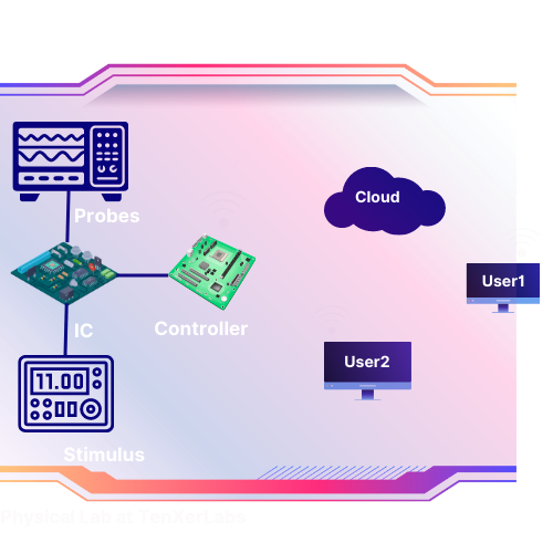 Lab on Cloud LiveBench